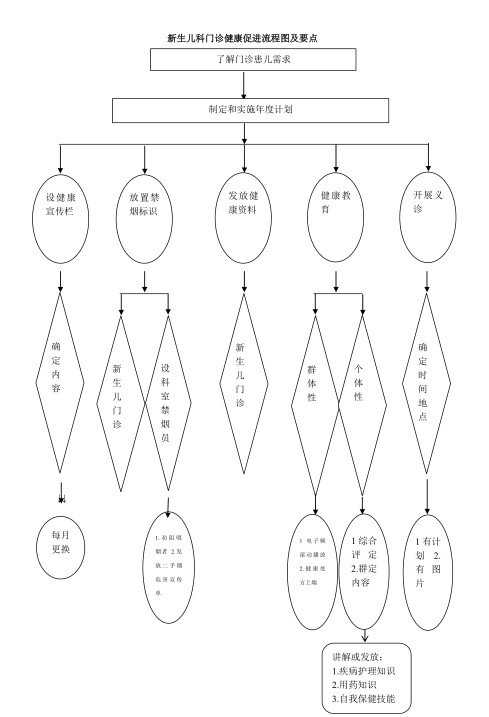 【健康教育】新生兒科健康促進(jìn)流程圖及要點(diǎn)