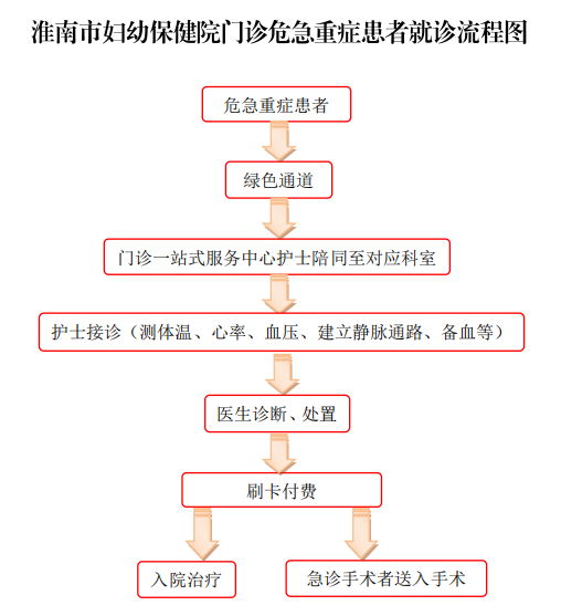 保健院門診危急重癥患者就診流程圖