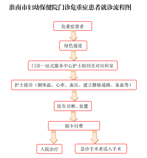 危重癥流程